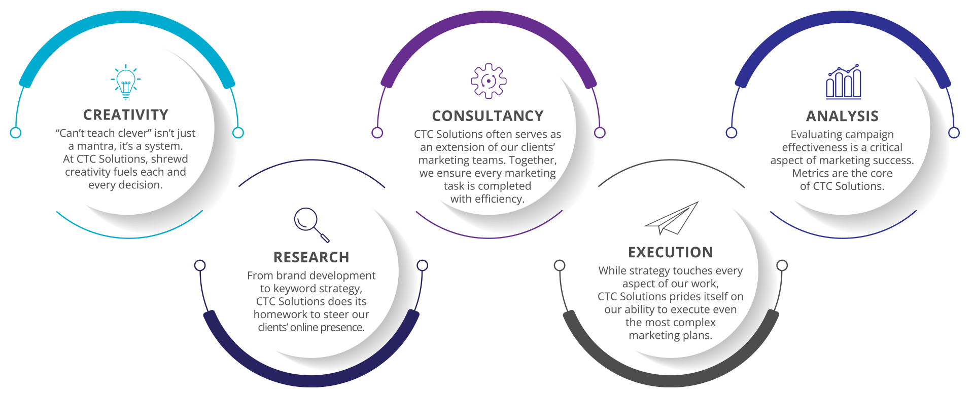CTC Solutions What We Do Infographic CTC Solutions What We Do Infographic